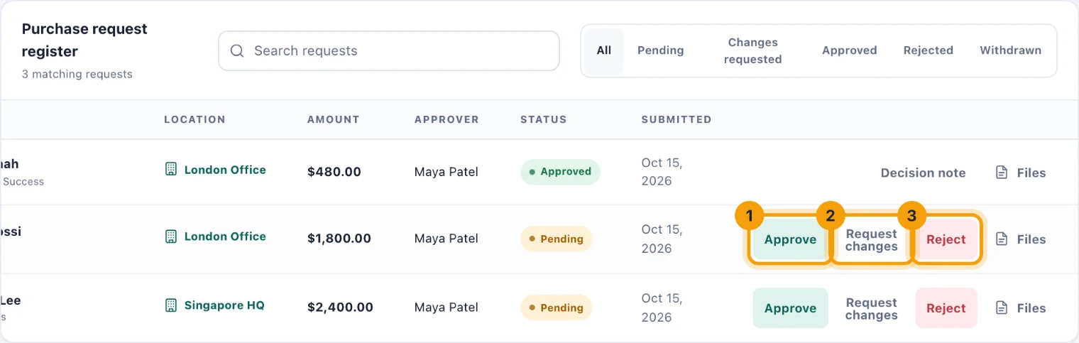 A pending purchase request with its Approve, Request changes and Reject buttons numbered