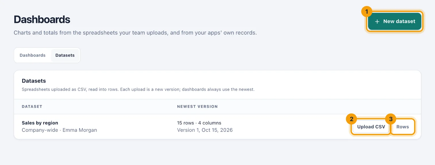 The Datasets tab with New dataset, Upload CSV and Rows ringed