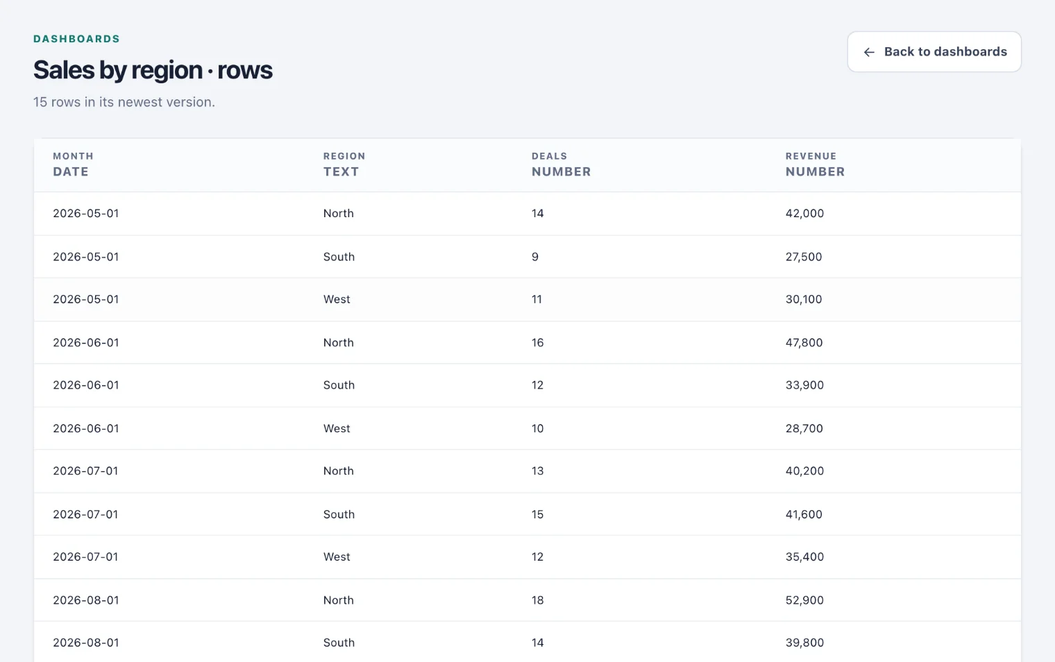 A dataset's rows page, with each column's kind under its name