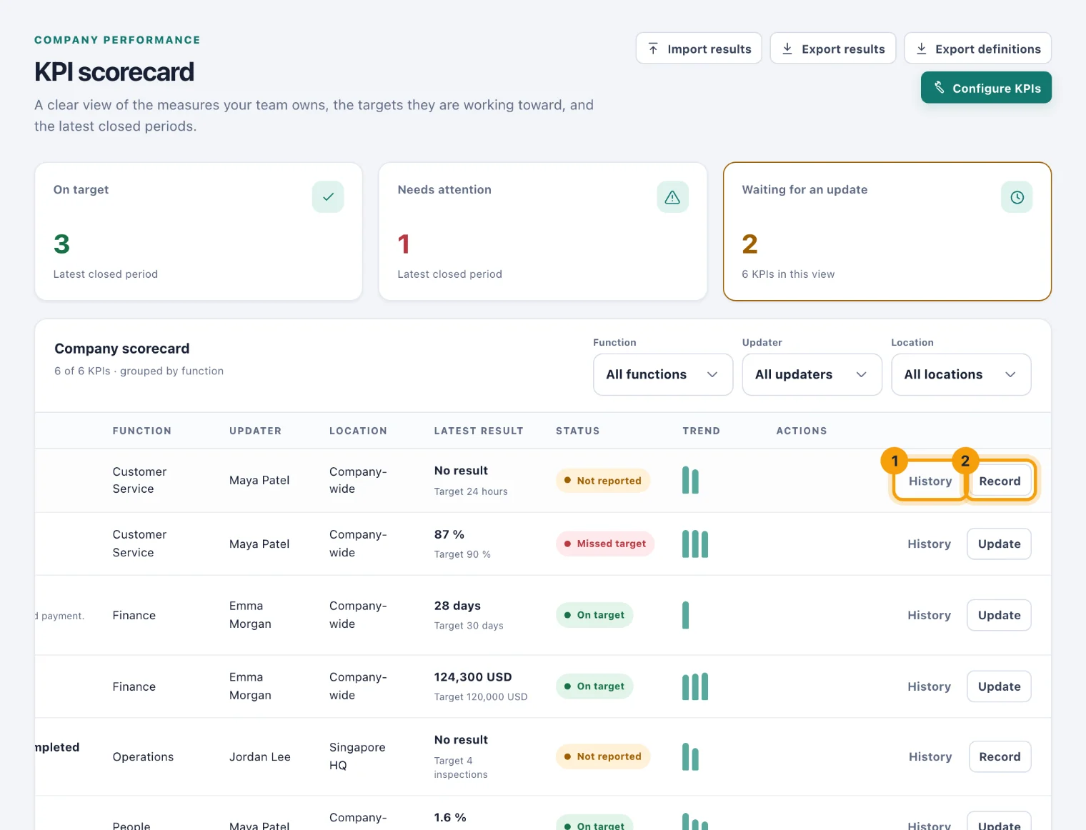 The company scorecard with a History link and a Record button ringed on a KPI's row