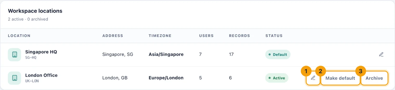 The Workspace locations list with a location's edit, Make default and Archive buttons numbered