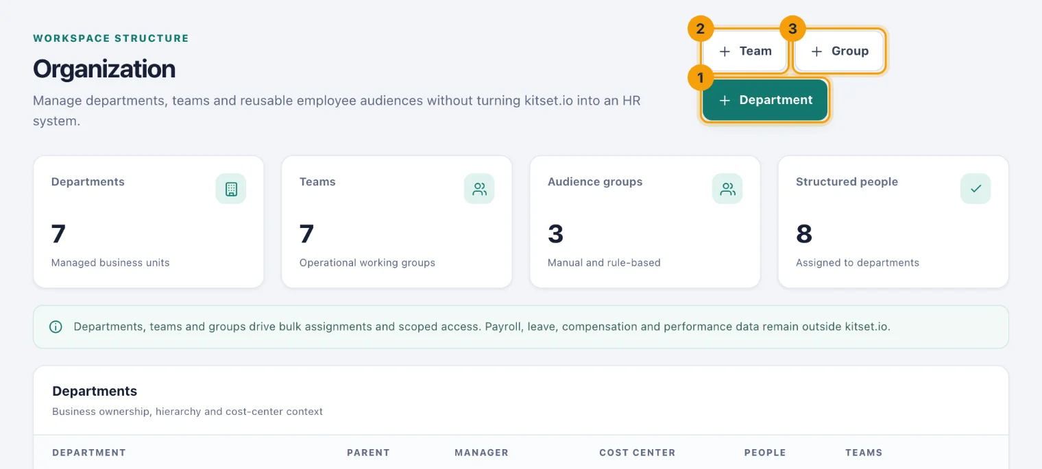 The Organization page with the Department, Team and Group buttons ringed