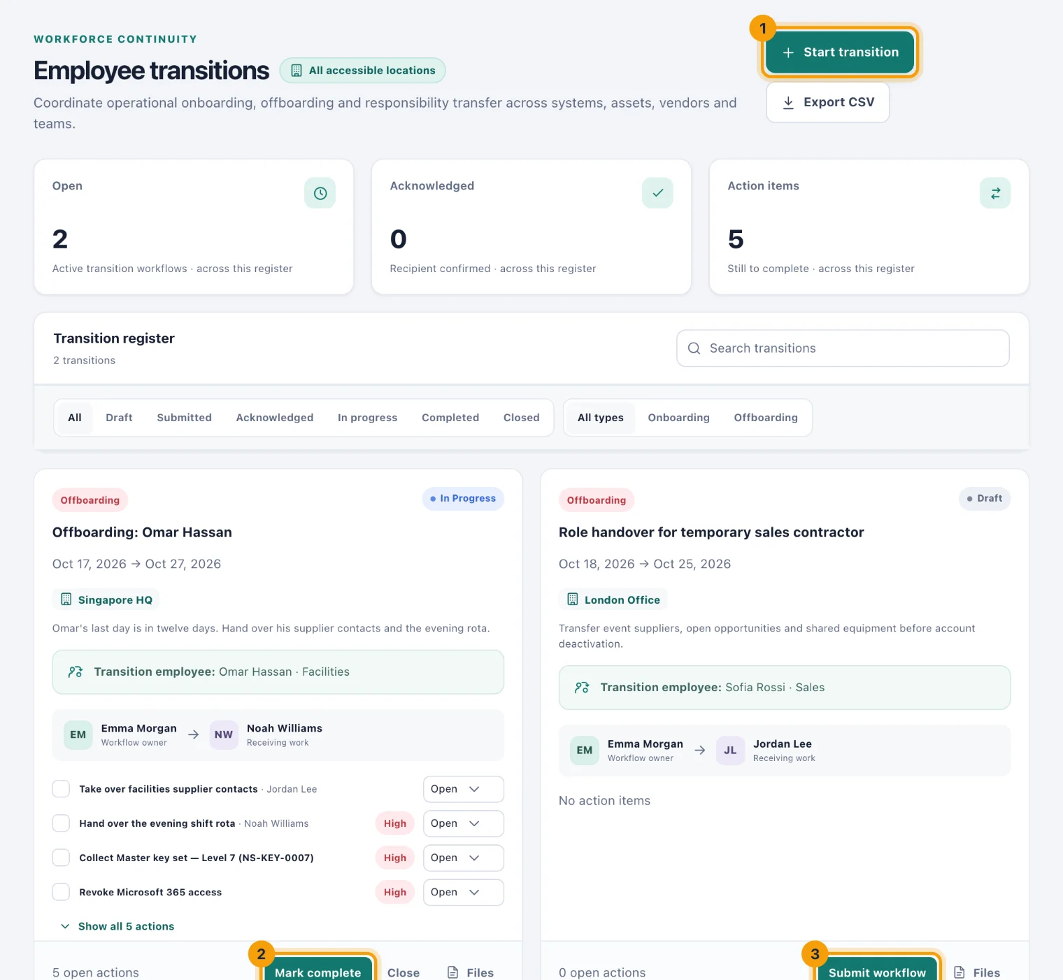 The Employee transitions page with Start transition, an offboarding's Mark complete and a draft's Submit workflow ringed