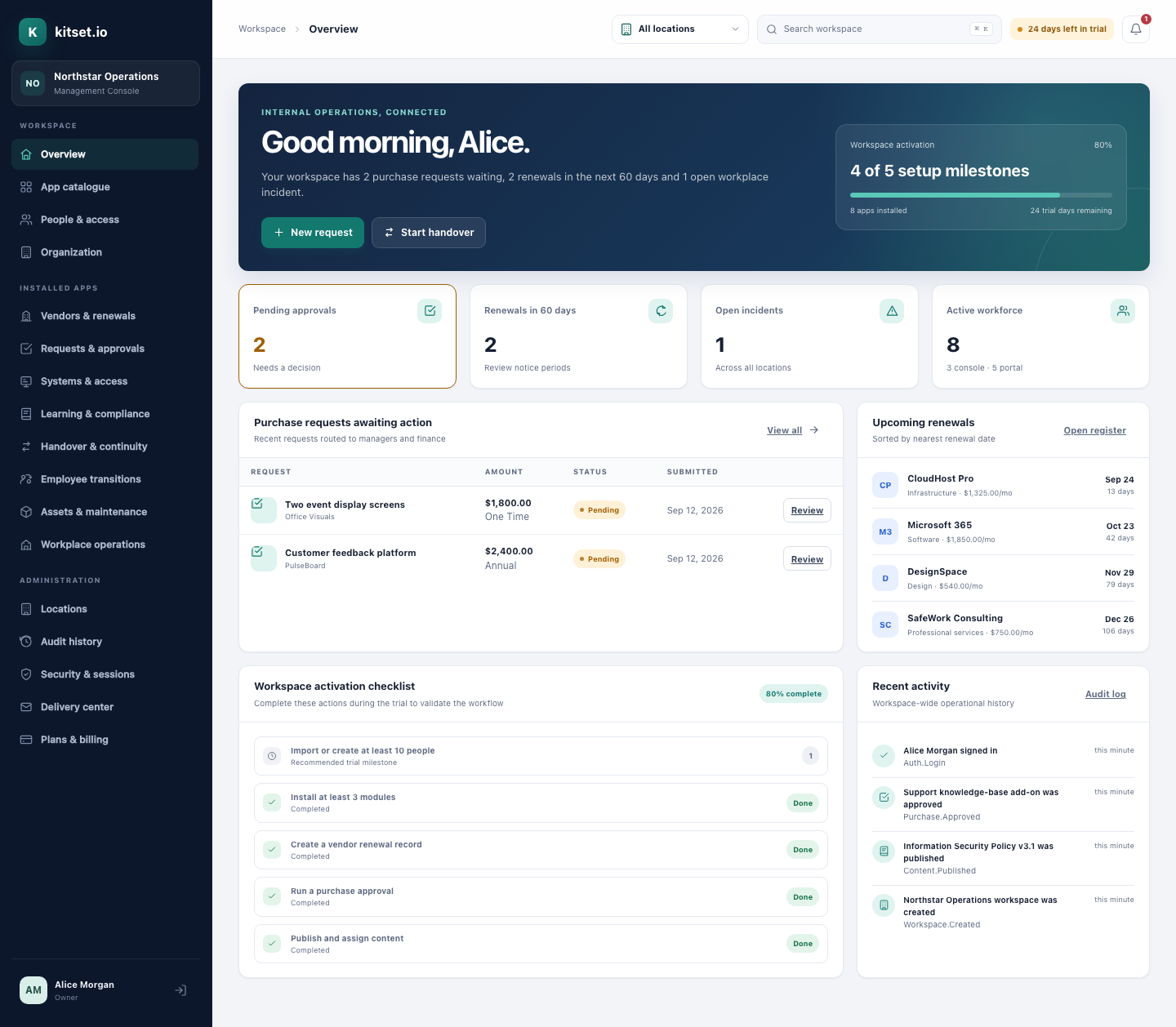The kitset.io Management Console showing the workspace overview.